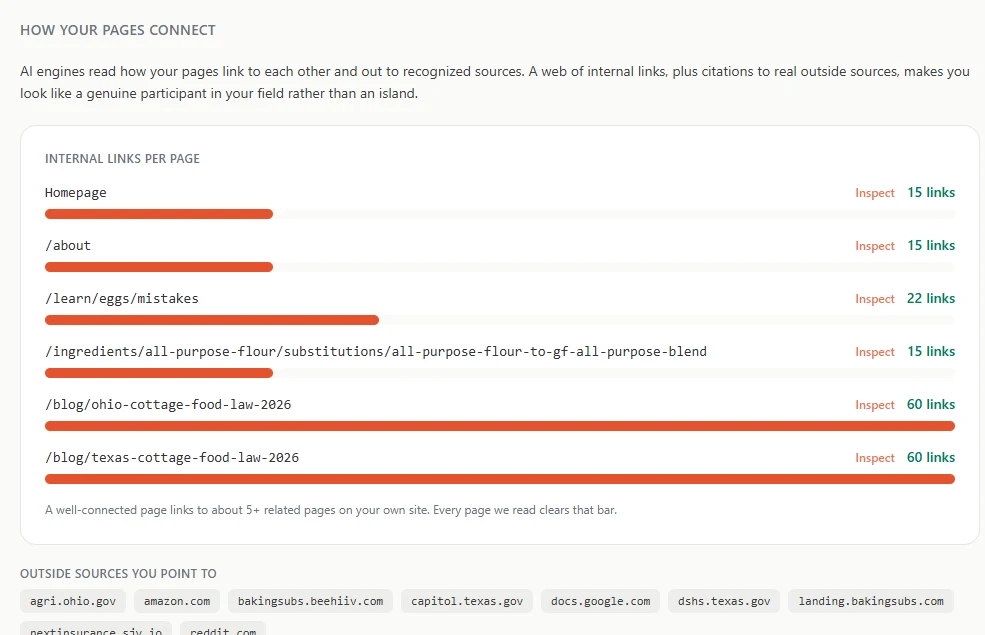 The Page Connections view in the AI Visibility Tracker, with a bar of internal links for each page read and the outside sources the site cites