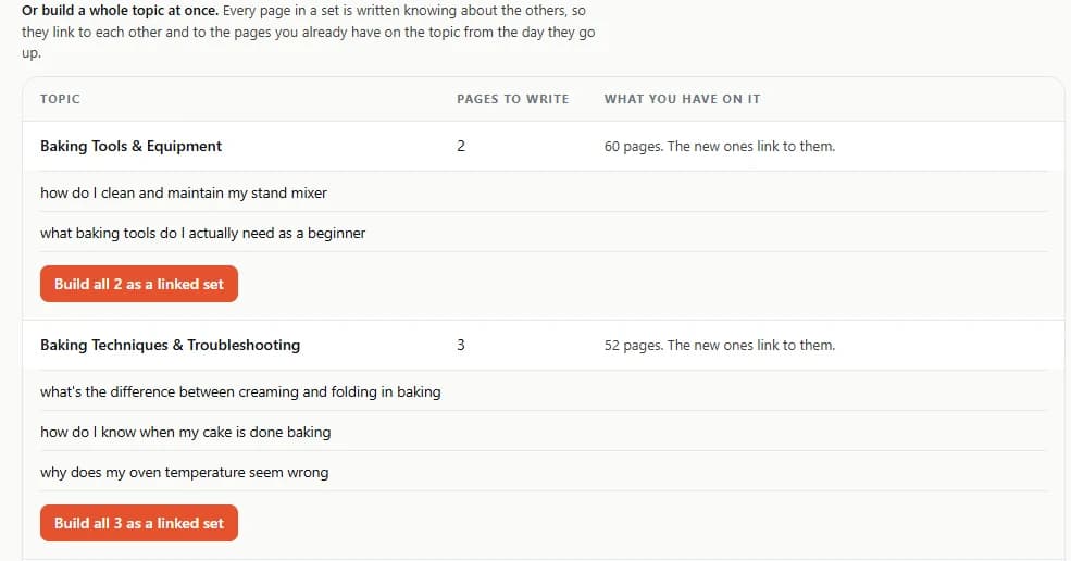 The Pages view in the AI Visibility Tracker, grouping missing questions under each topic with the number of pages already written on it