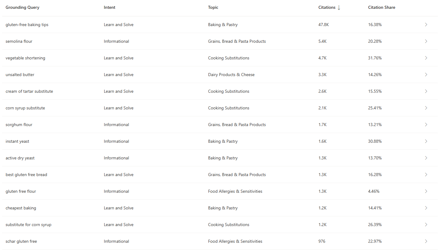 Bing Webmaster Tools AI Performance report for bakingsubs.com, listing grounding queries such as gluten-free baking tips with 47.8K citations and 16.38% citation share, vegetable shortening at 31.76% share and instant yeast at 30.88% share