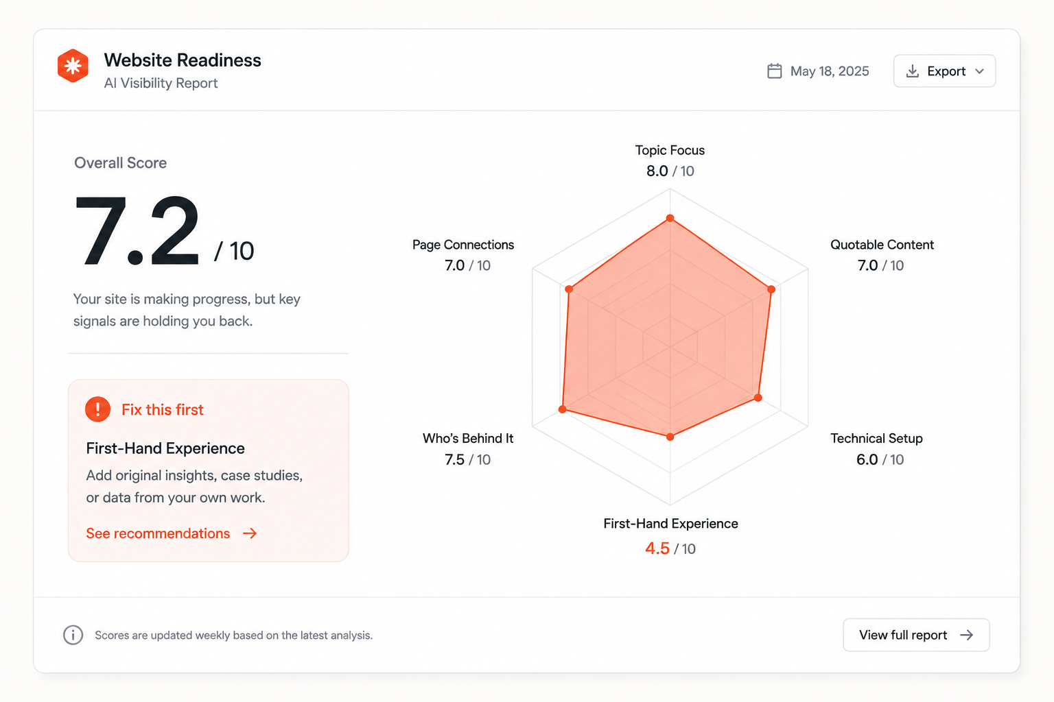 Diagnose: We name the exact questions your buyers are asking where AI hands the answer to someone else, then check six things on your site to work out why.