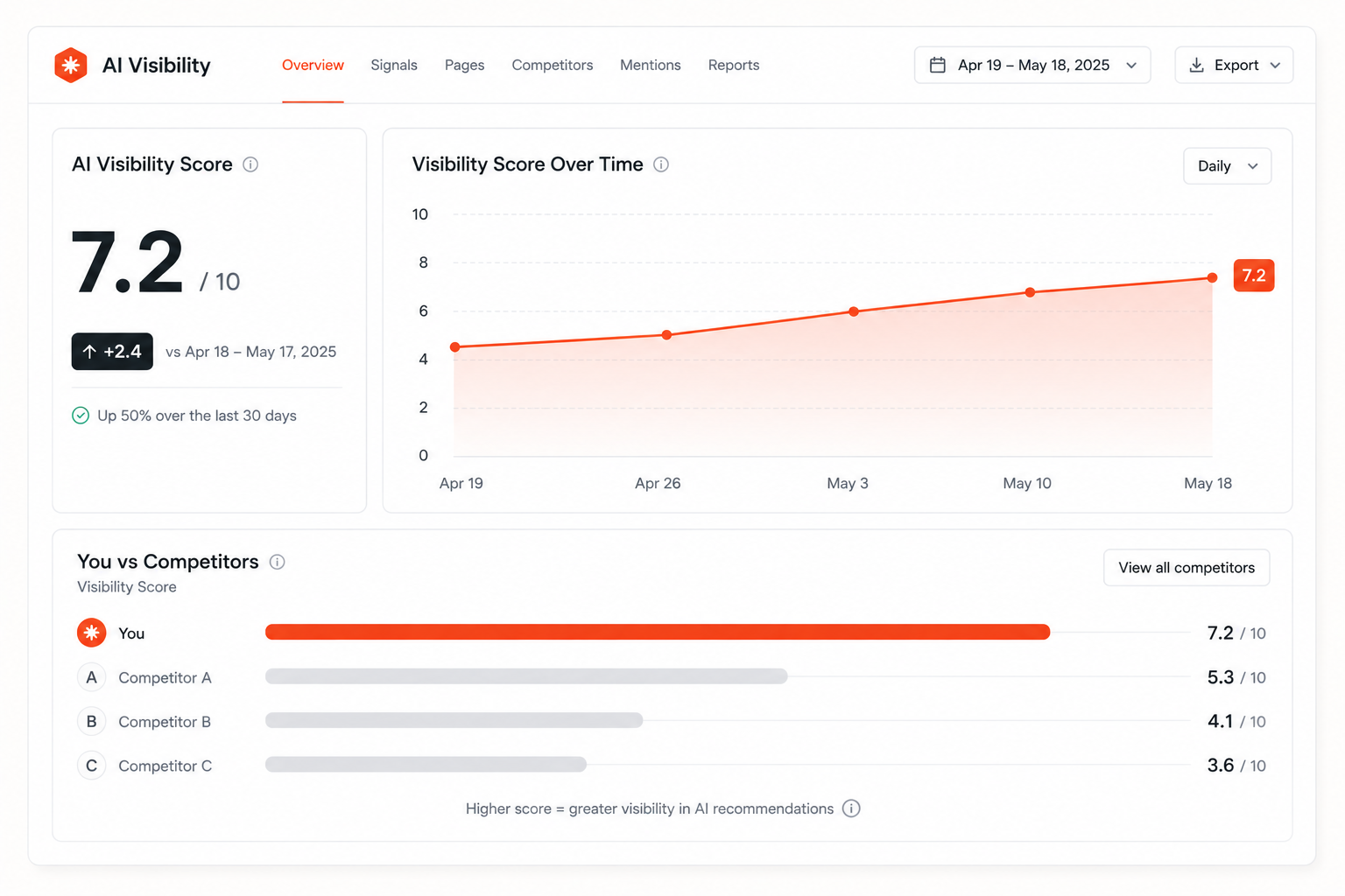 Measure: We re-scan your site on a schedule and stack you against the competitors AI already names, so you can see what landed and what you should be doing next.